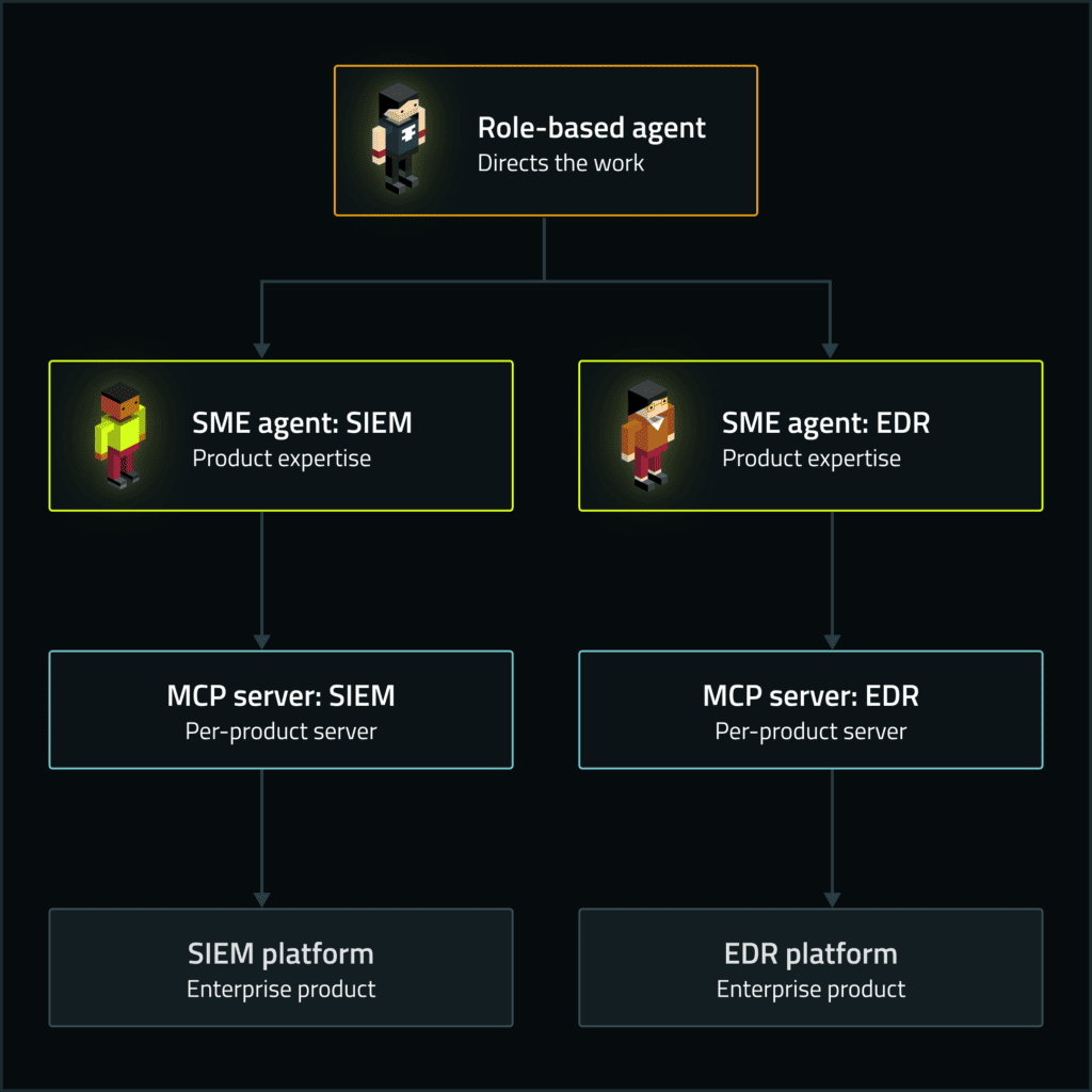 Bricklayer agent architecture showing how RBAs direct the work and SME agents connect to MCP servers for product specific expertise.